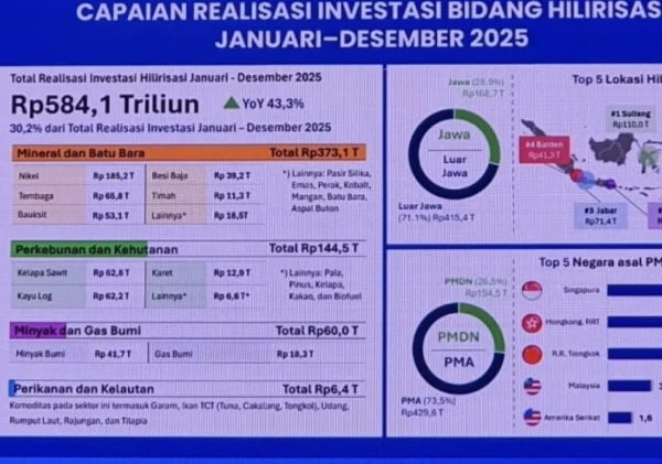 Banten Catat Realisasi Investasi Rp130,2 Triliun, Naik ke Peringkat 4 Nasional