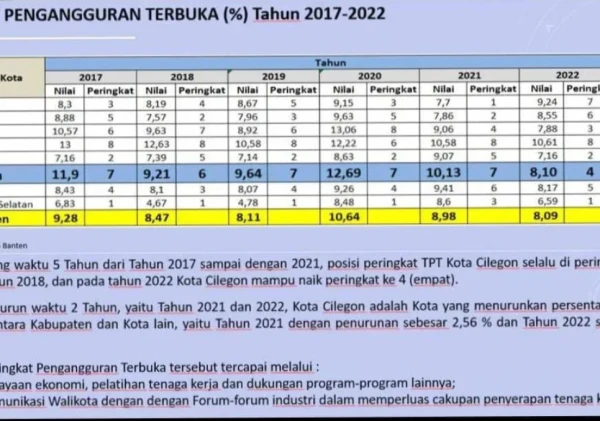 Angka Pengangguran Kota Cilegon Menurun, TPT Berkurang 2 Persen Per Tahun