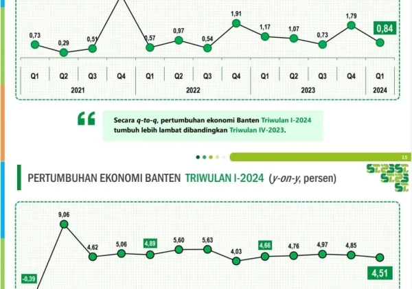 Ekonomi Banten Tumbuh 4,51% di Triwulan I-2024: Sektor Utama Menunjukkan Kekuatan dan Ketahanan di Tengah Tantangan Global