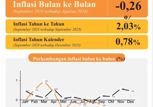 Provinsi Banten Catat Inflasi 2,03% pada September 2024, Nilai Ekspor dan Impor Alami Perubahan Signifikan
